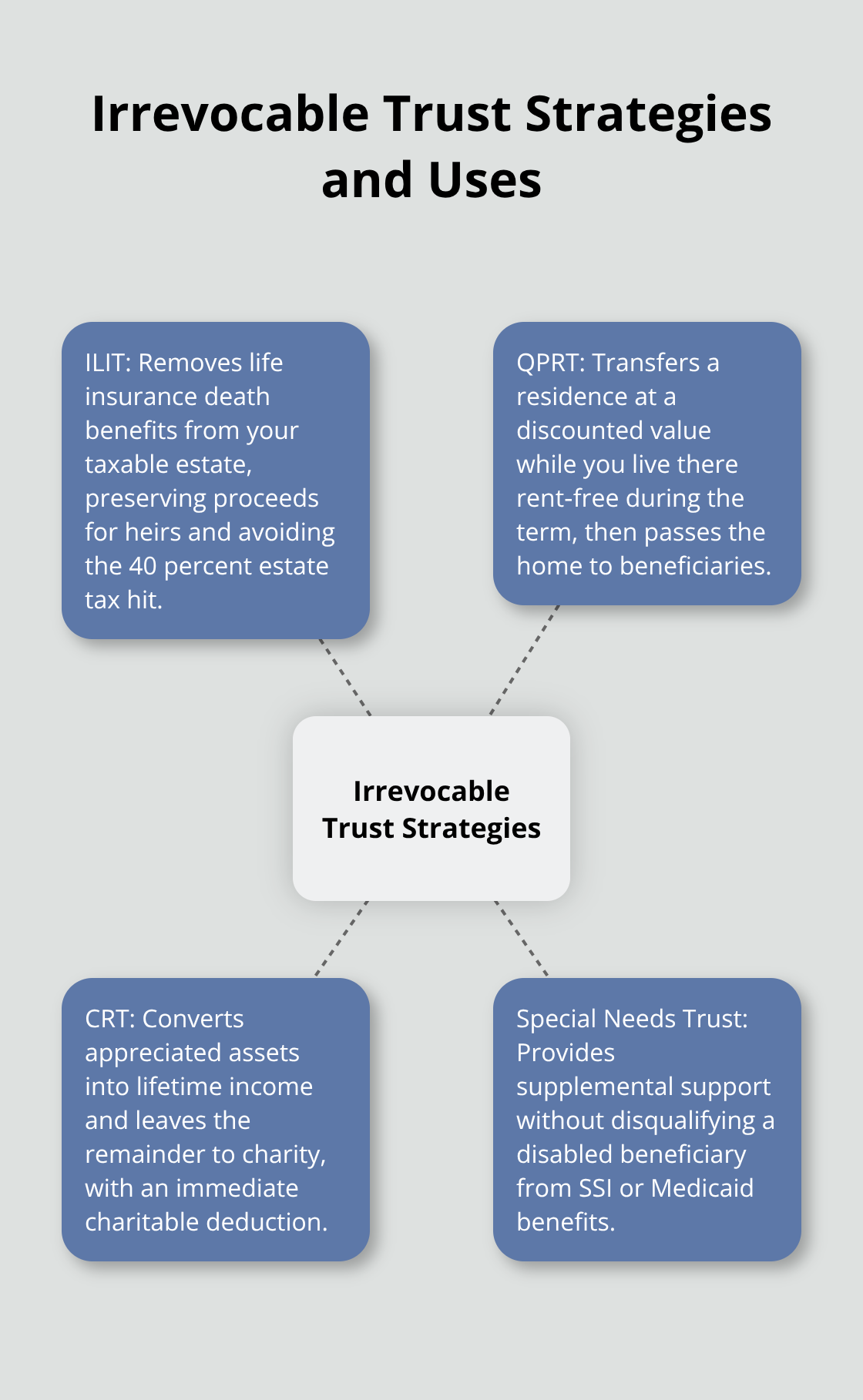 Diagram showing ILIT, QPRT, CRT, and Special Needs Trusts and what each solves - Irrevocable trust Florida