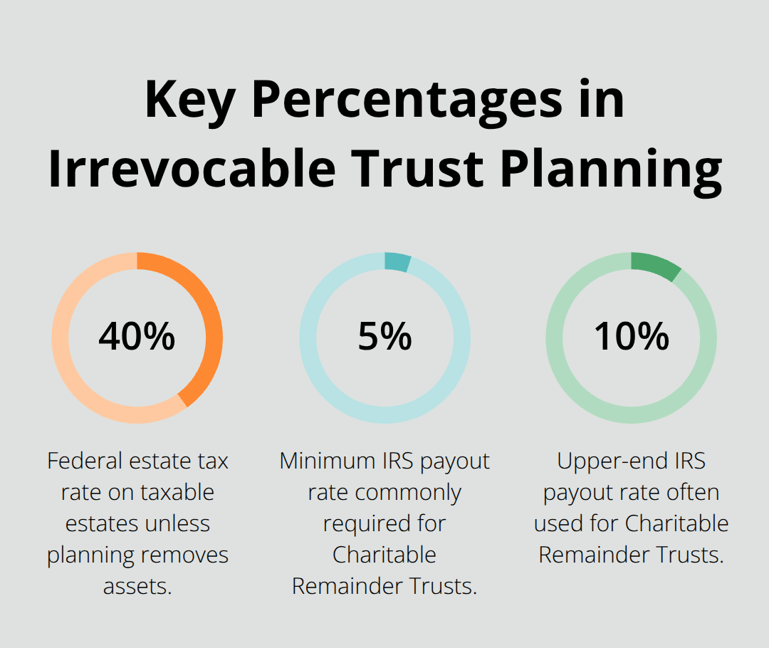 Chart highlighting 40% federal estate tax and 5%–10% CRT payout rates - Irrevocable trust Florida