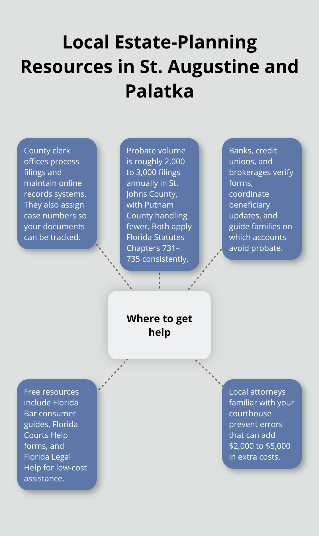 Hub-and-spoke view of county clerks, courts, financial institutions, free resources, and local attorneys that support estate planning. - Jacksonville area estate planning