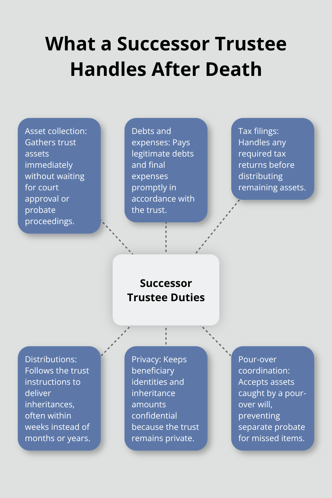 Hub-and-spoke chart showing the key duties a successor trustee handles after death and how a trust maintains privacy. - Living trusts Florida