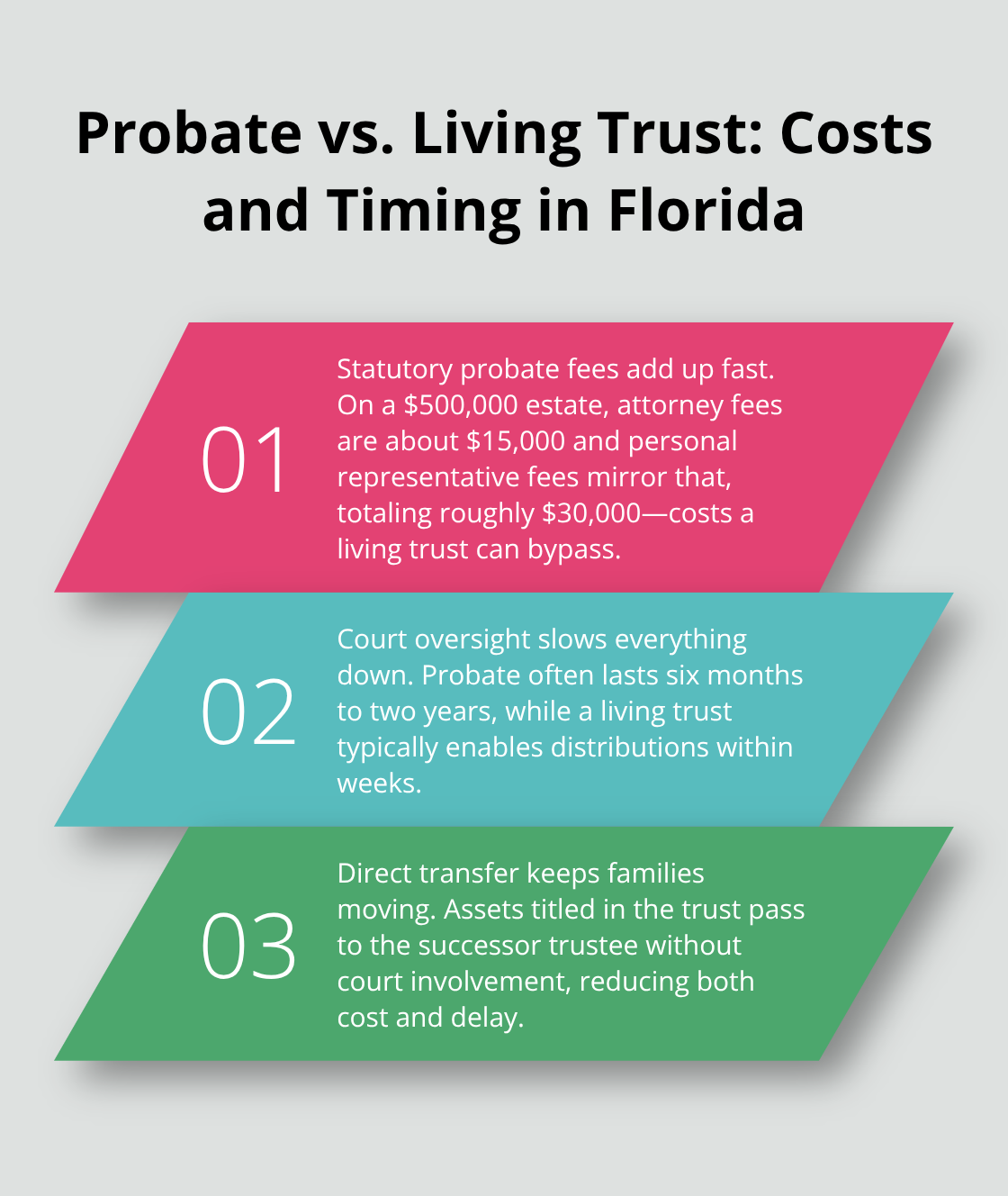 Three key differences between Florida probate and a living trust, highlighting fees and timelines.