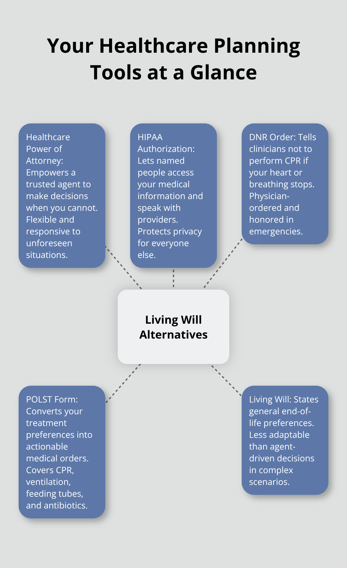 Overview of living will alternatives and how each one works in the U.S.