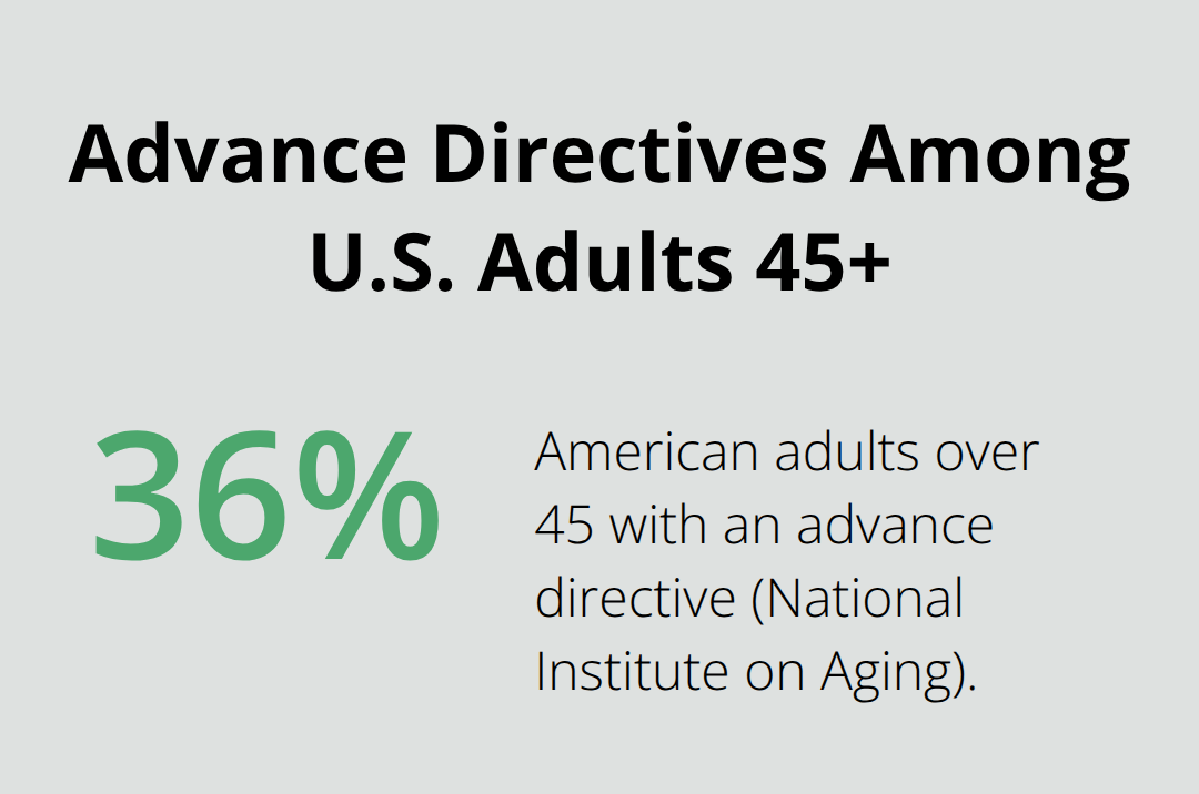 Percentage of Americans age 45 and older who have an advance directive.