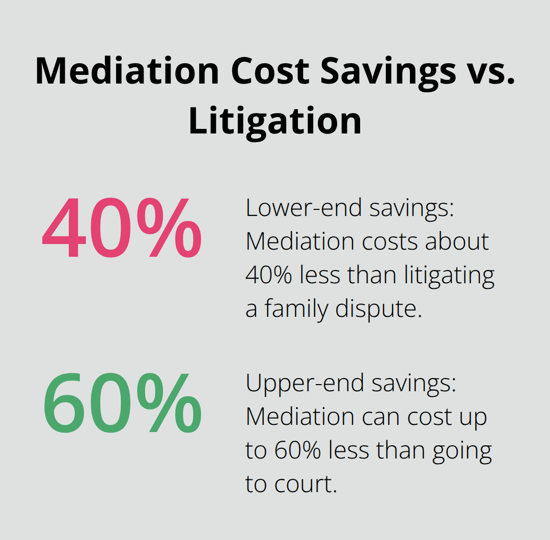 Chart showing mediation typically costs 40% to 60% less than litigation in U.S. family law cases.