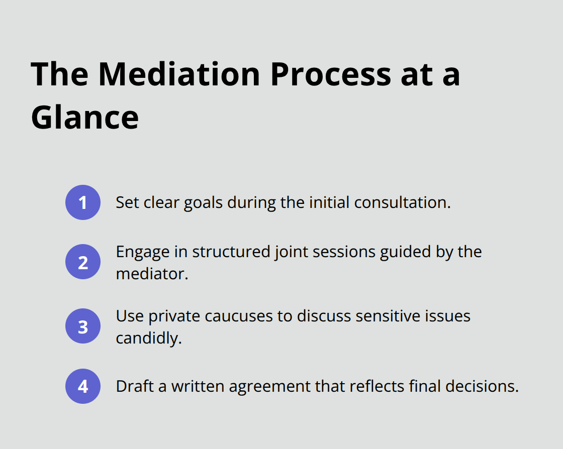 Compact list summarizing the main steps of family mediation in the U.S. - mediation for families