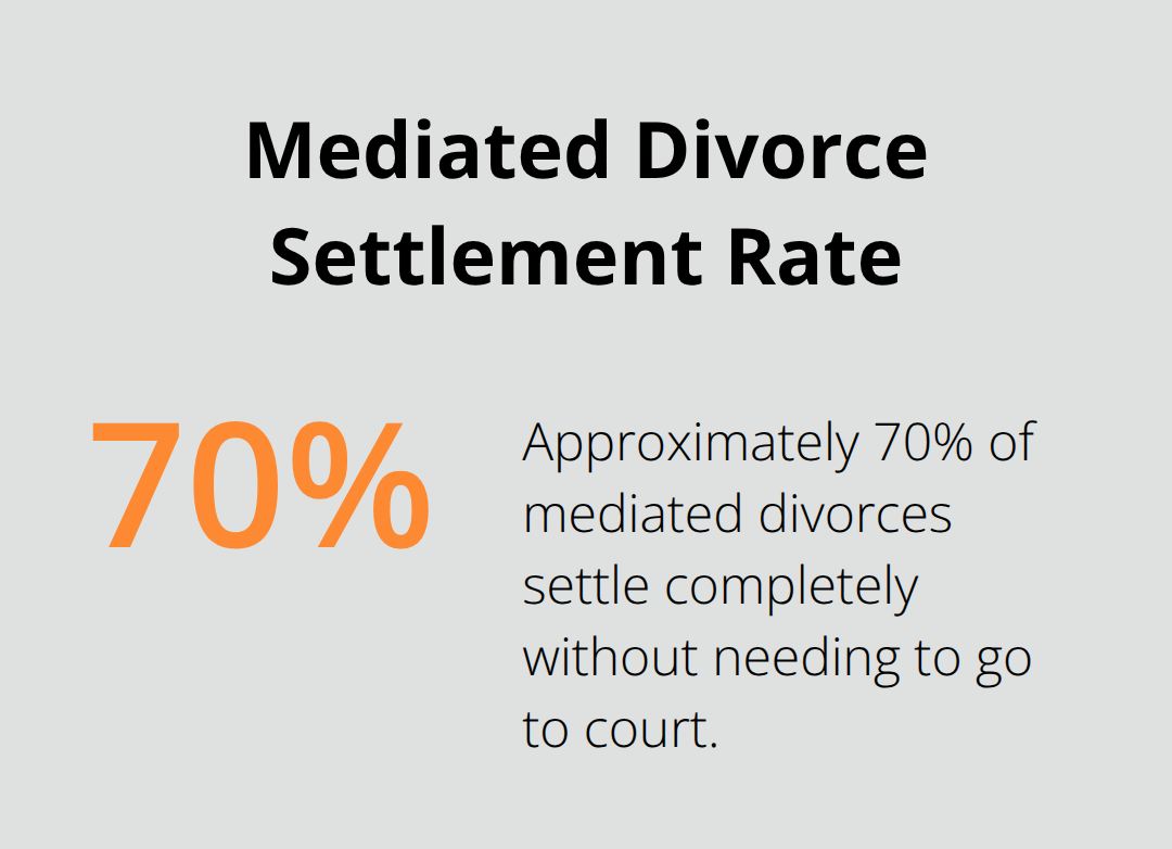 Percentage of mediated divorces that settle completely without litigation in the U.S. - mediation for families