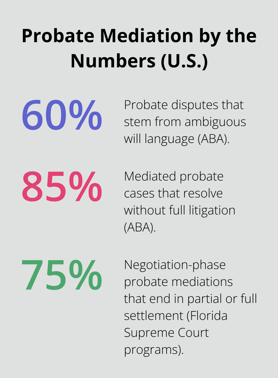 Percentages showing causes and success rates of probate mediation outcomes in the United States. - mediation in probate