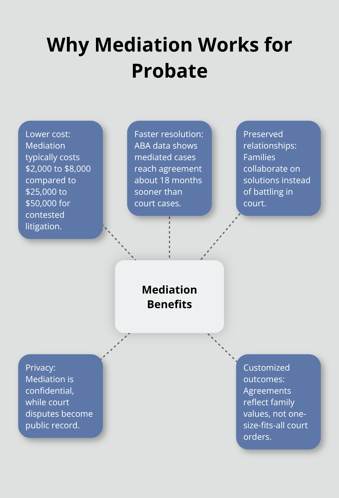 Hub-and-spoke diagram showing key benefits of probate mediation for families in the United States. - mediation in probate