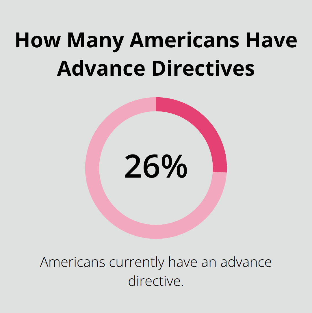 Infographic showing the share of Americans with an advance directive - Medical directive Florida