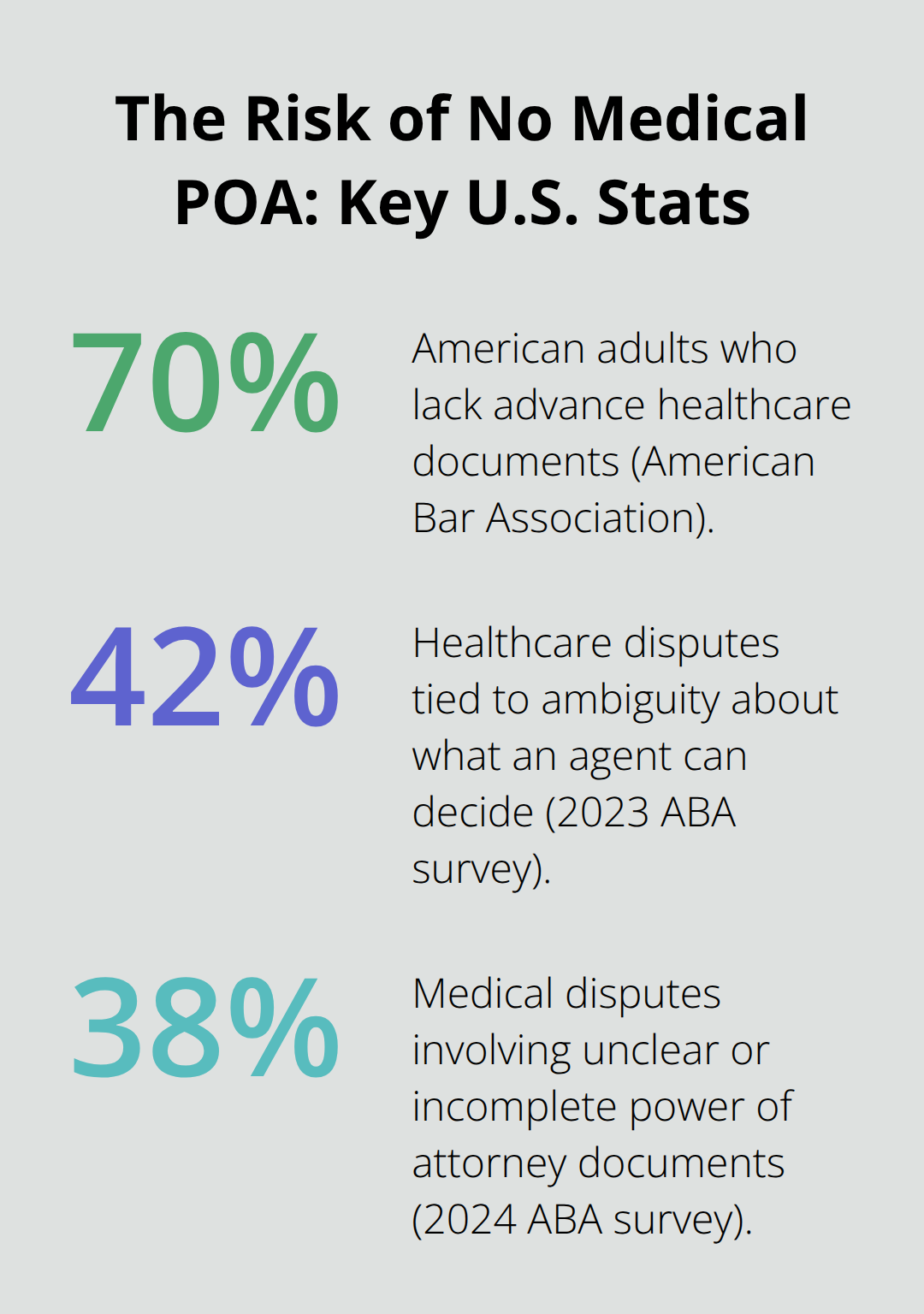 Percentages showing missing documents and dispute causes related to medical powers of attorney in the U.S. (ABA 2023–2024). - Medical power attorney Florida