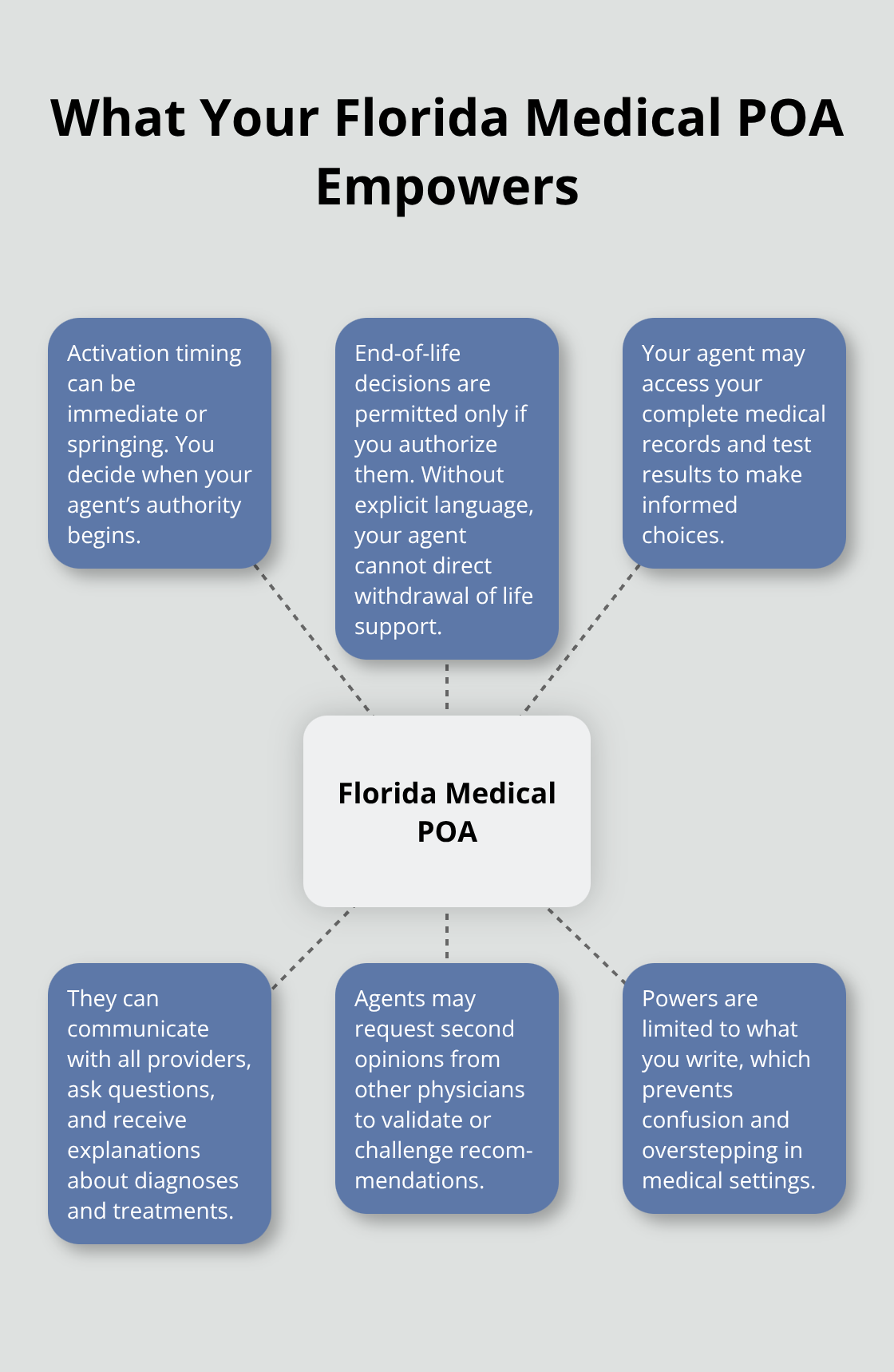 Hub-and-spoke visual of activation, decision-making scope, records access, communication rights, second opinions, and specificity limits under a Florida medical power of attorney. - Medical power attorney Florida