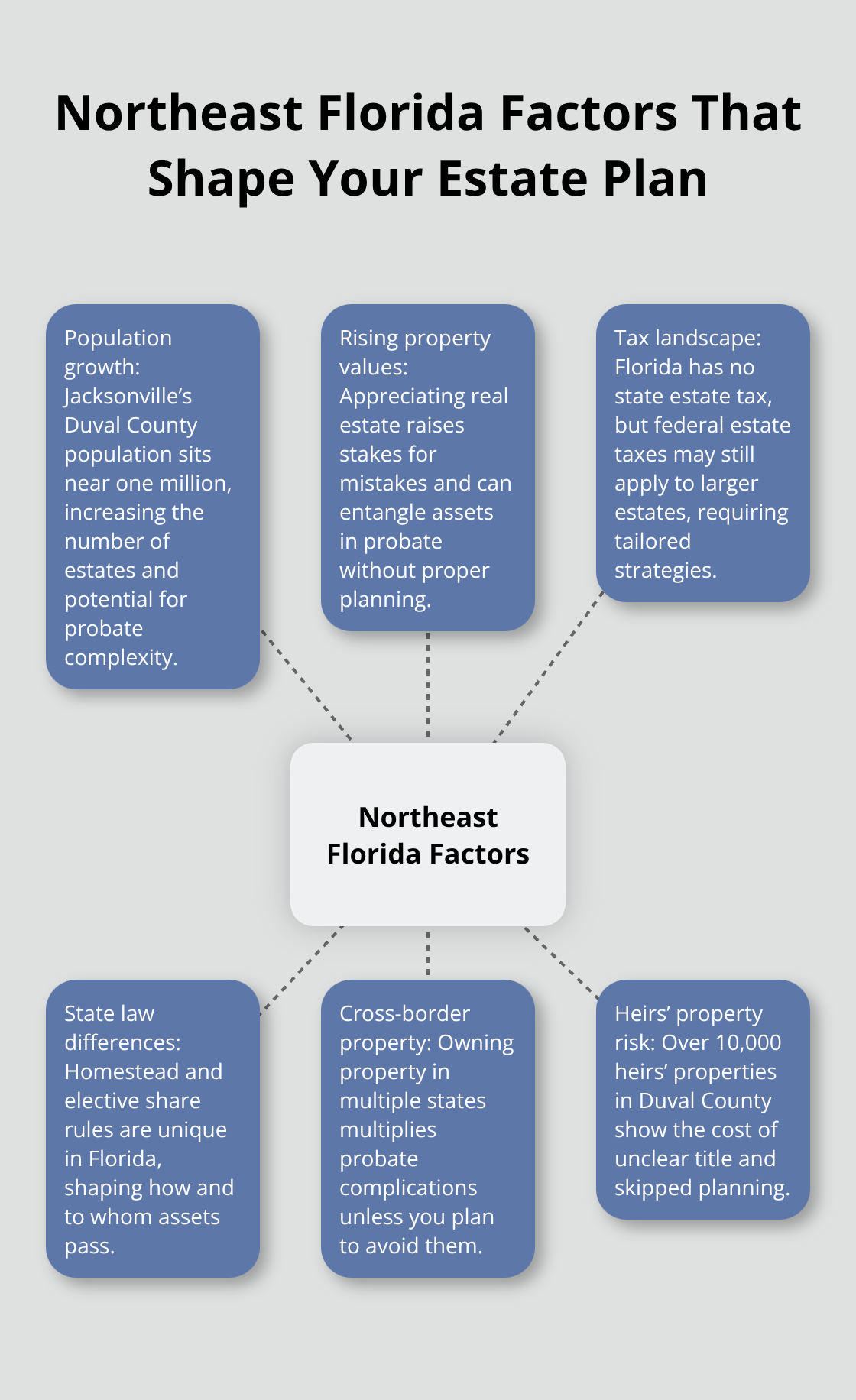 Hub-and-spoke chart showing key Northeast Florida factors that impact estate planning decisions