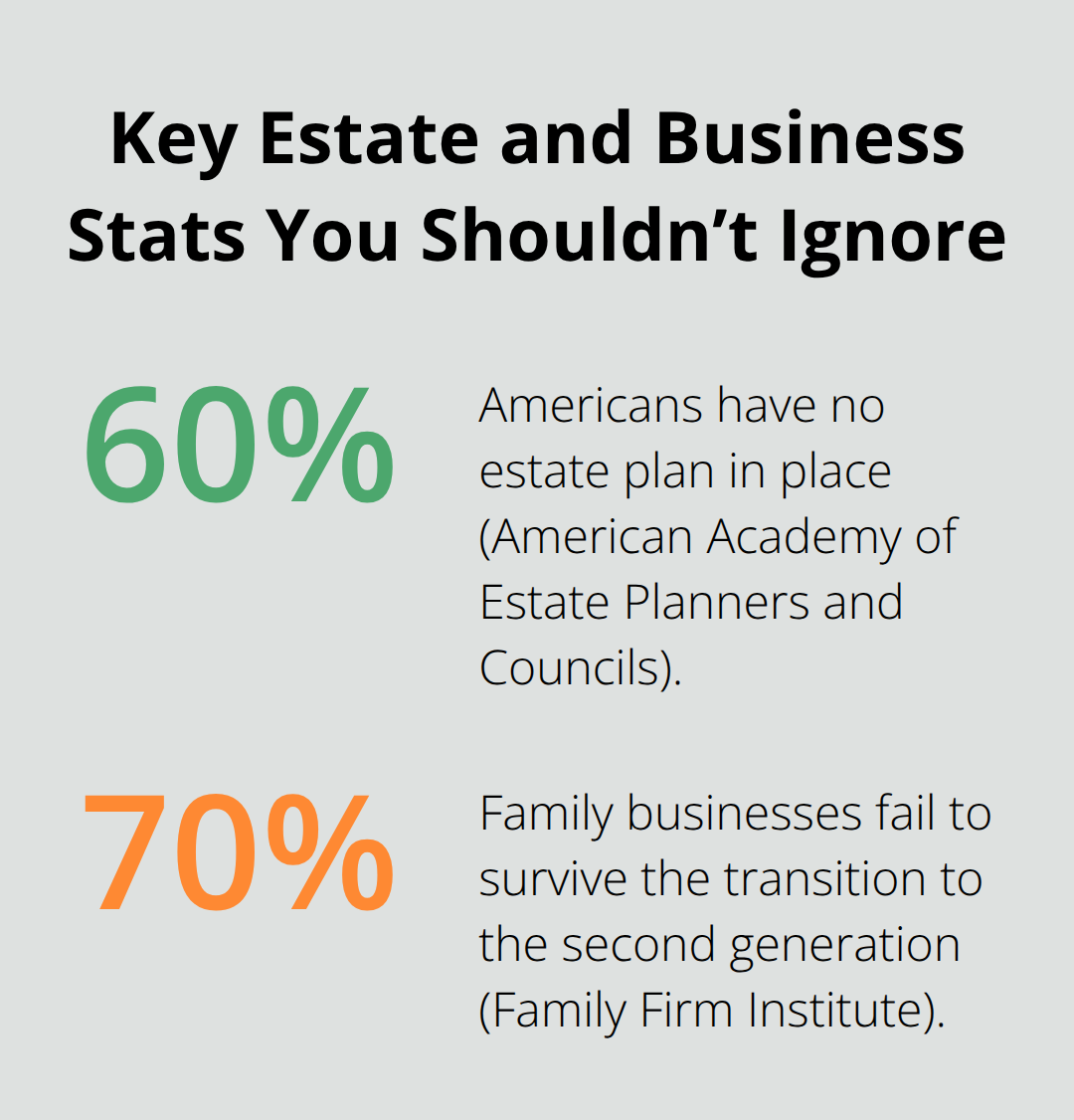 Percentages showing Americans without estate plans and family business transition failures - Northeast Florida estate planning