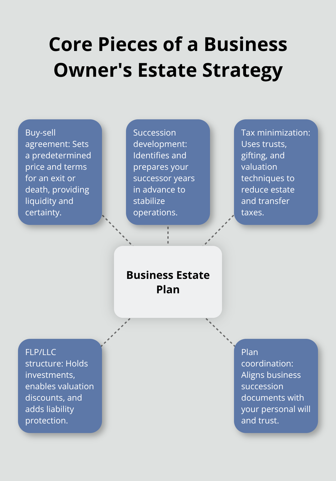 Hub-and-spoke illustrating coordinated business estate planning elements - Northeast Florida estate planning