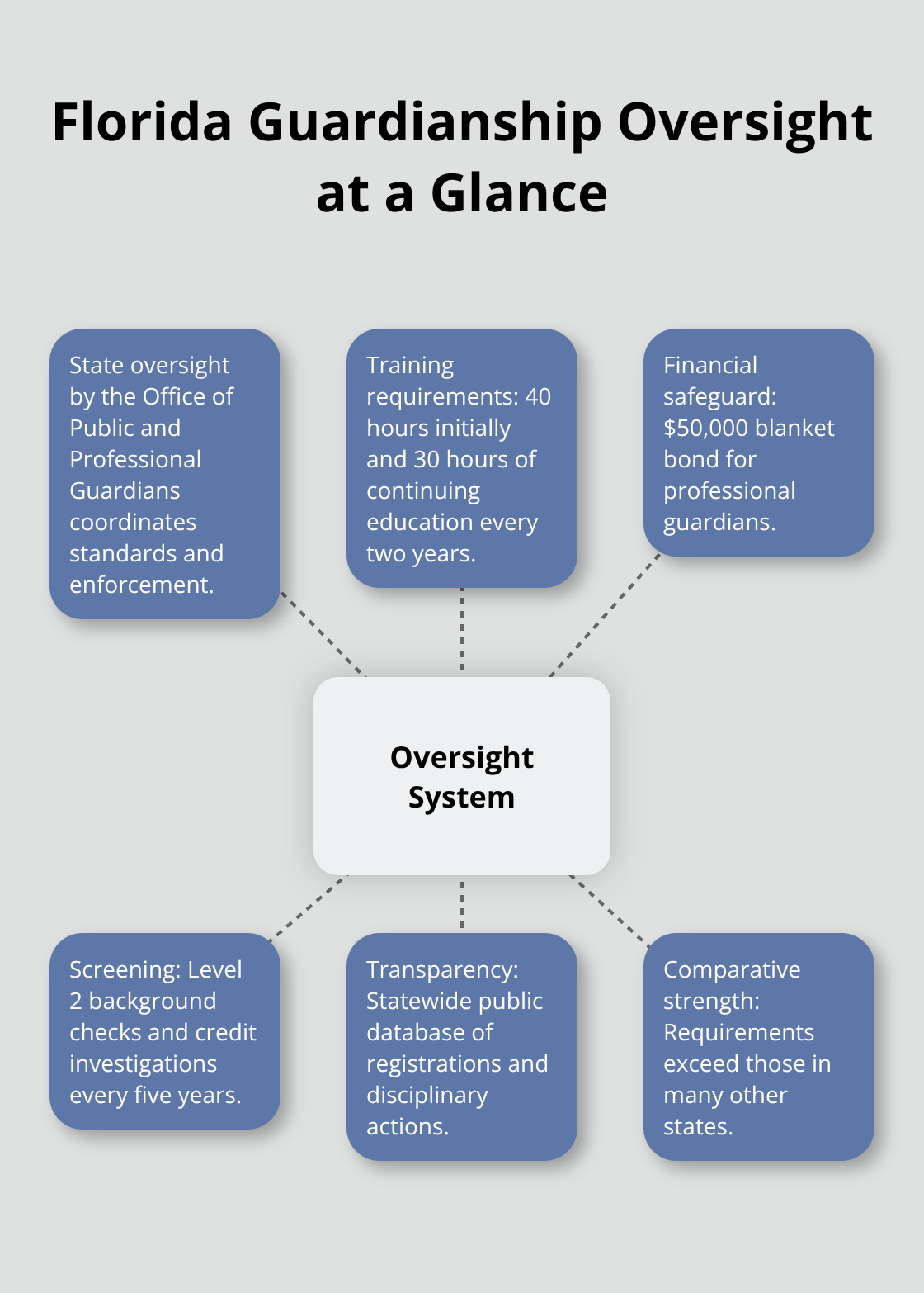 Key elements of Florida’s professional guardianship oversight system - Northeast Florida guardianship planning