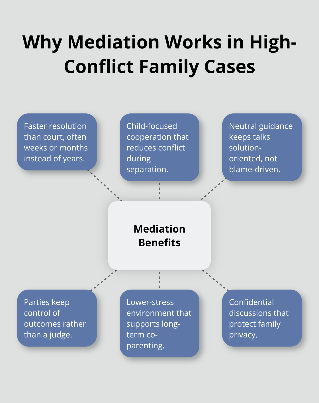 Visual summary of mediation benefits for high-conflict divorce and custody in the U.S. - Northeast Florida mediation services