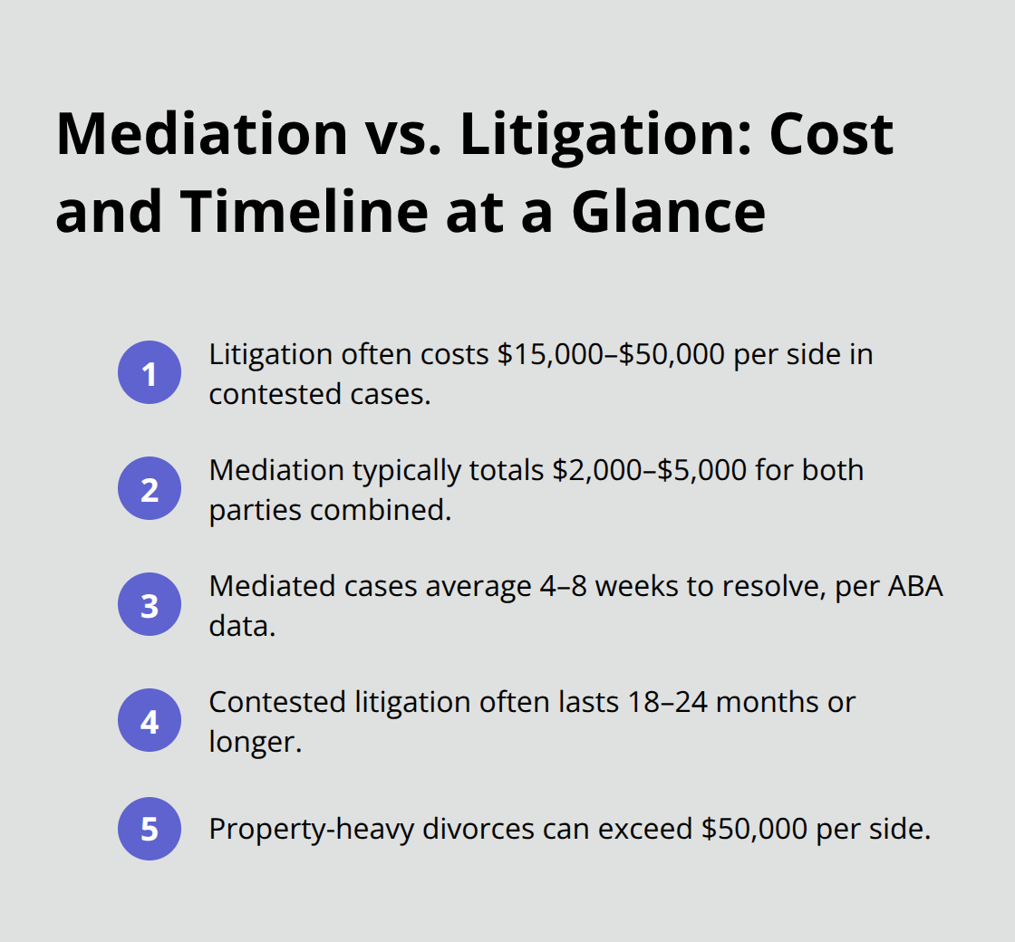 Compact list comparing family mediation and litigation costs and timelines in the U.S. - Northeast Florida mediation services