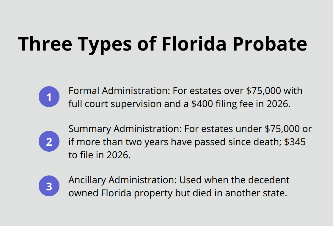 Overview of Formal Administration, Summary Administration, and Ancillary Administration in Florida probate with thresholds and 2026 filing fees. - Northeast Florida probate basics