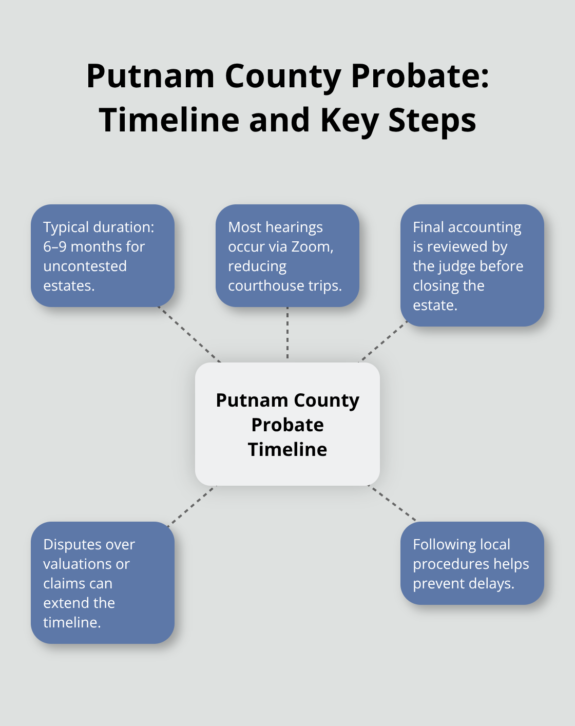 Hub-and-spoke diagram showing the typical 6–9 month timeline, Zoom hearings, final accounting, dispute delays, and local procedure advantages in Putnam County probate. - Northeast Florida probate basics