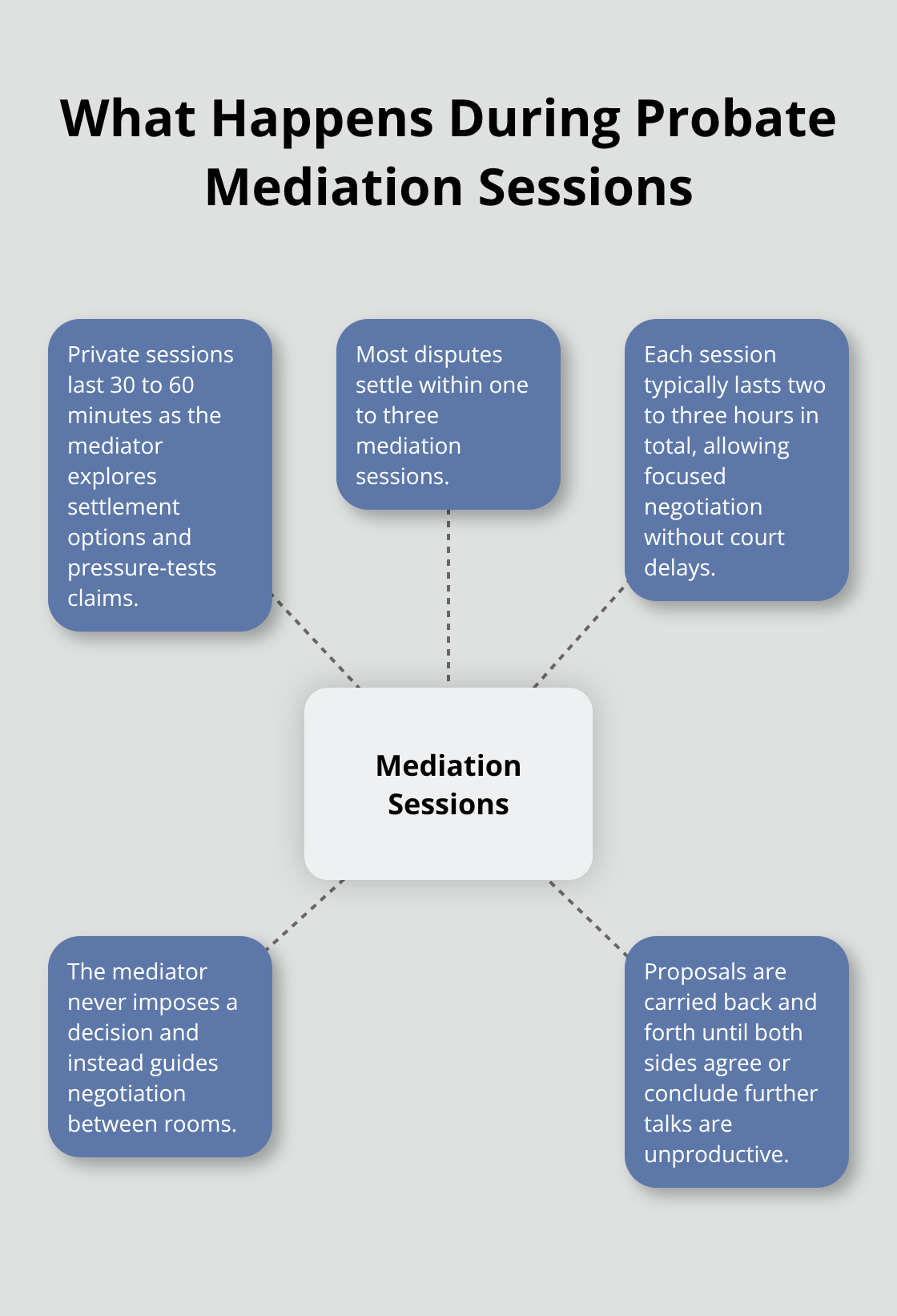 Overview of how probate mediation sessions proceed in Northeast Florida. - Northeast Florida probate mediation