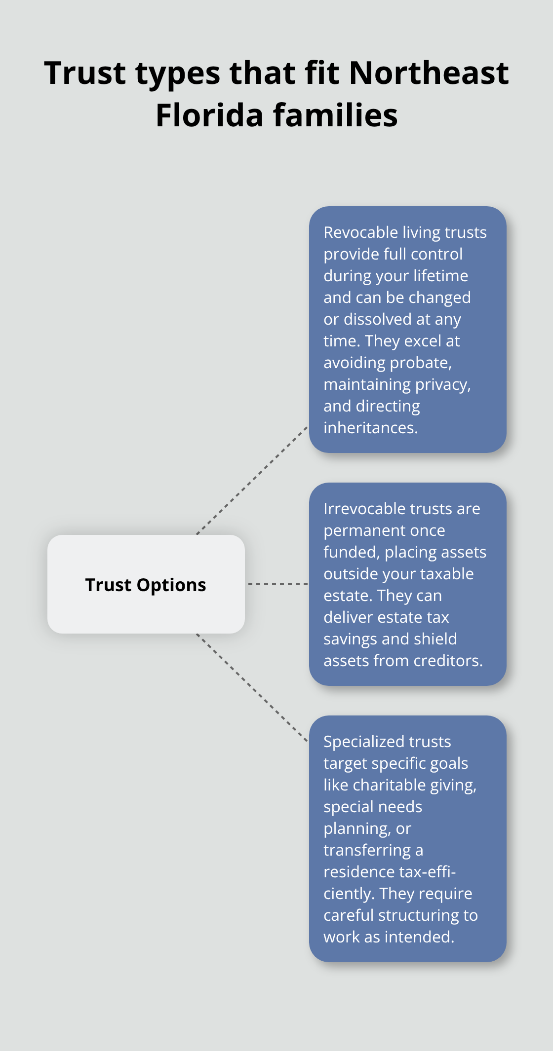 Overview of revocable, irrevocable, and specialized trusts for Northeast Florida residents - Northeast Florida trusts