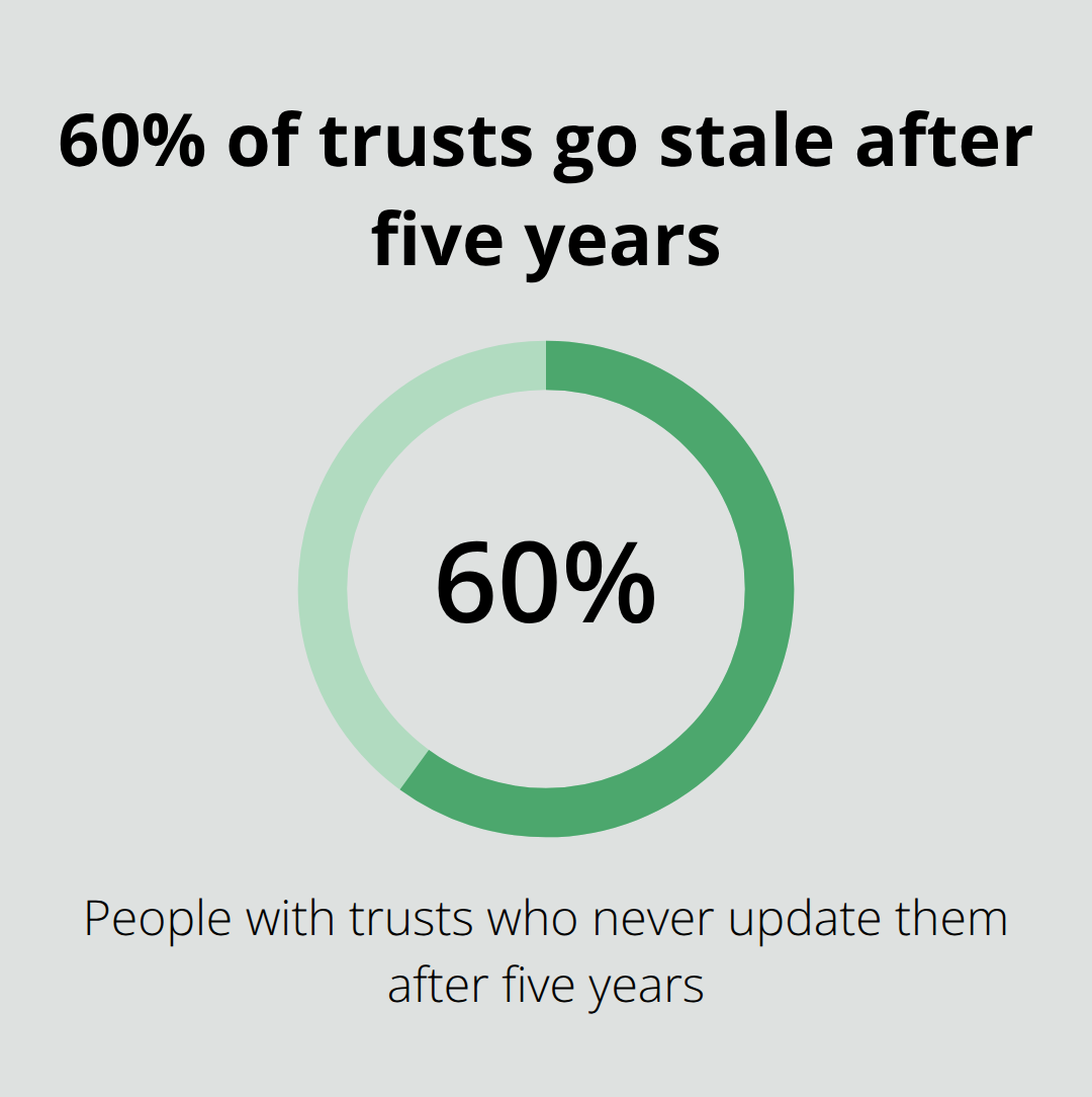 Share of trust owners who do not update their trusts after five years