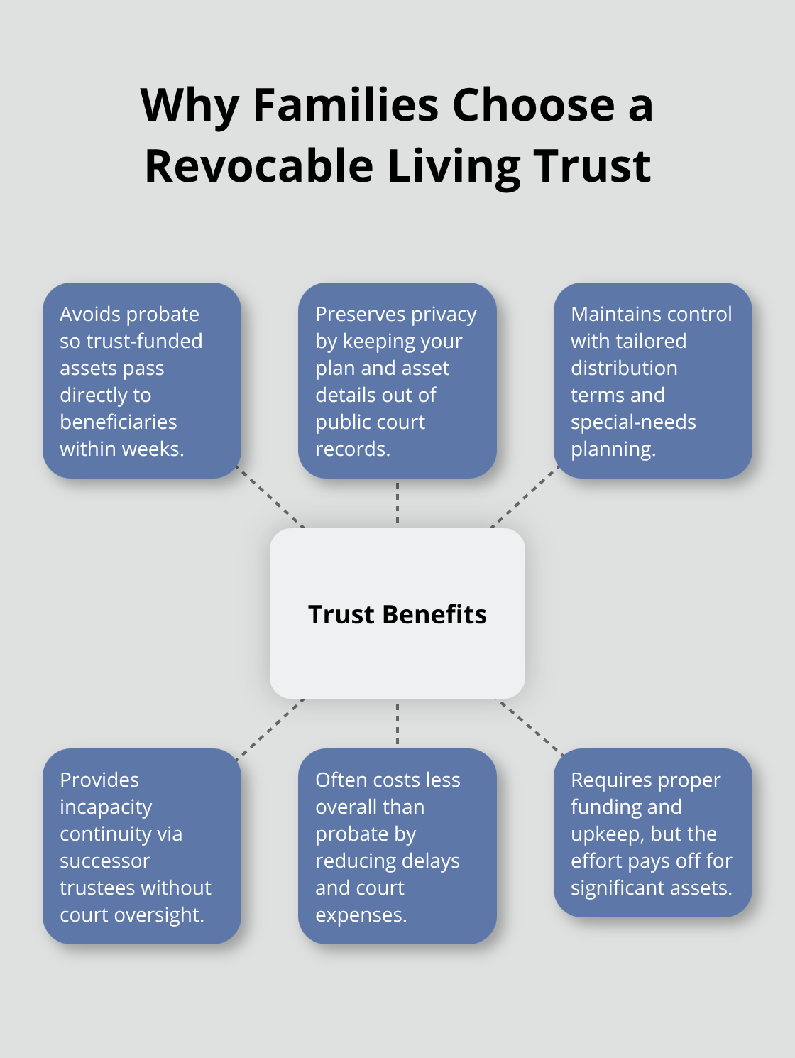 Core benefits of a revocable living trust for Northeast Florida families - Northeast Florida wills trusts