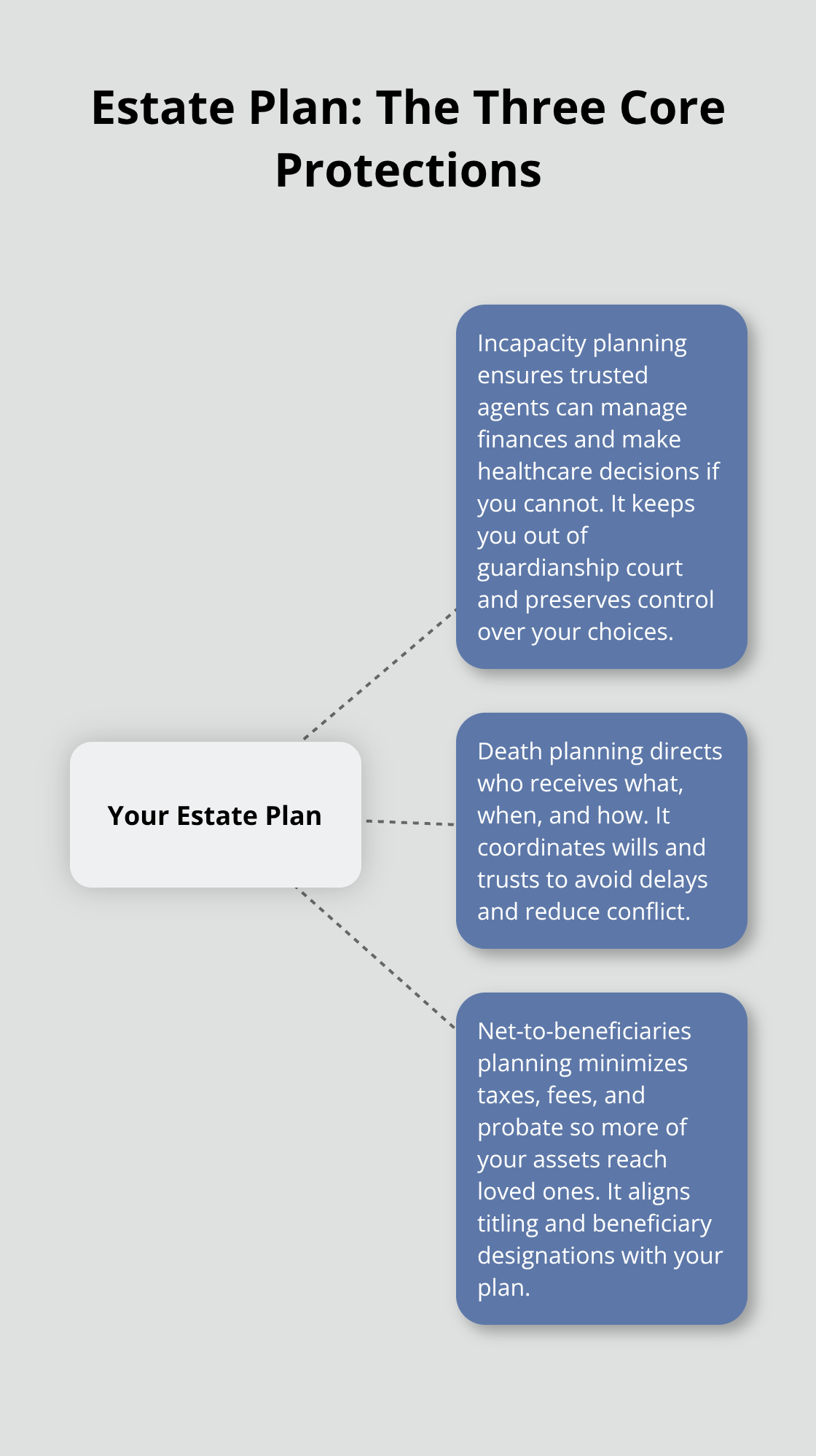 Diagram showing the three core protections an estate plan provides: incapacity planning, death planning, and maximizing what beneficiaries receive. - Palatka estate planning