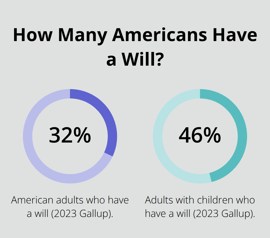 Chart showing the share of Americans with a will overall and among parents with children. - Palatka estate planning
