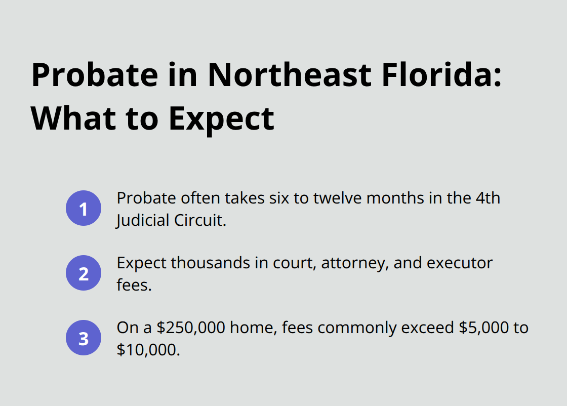 Compact list summarizing typical probate timeline and fees in Northeast Florida.