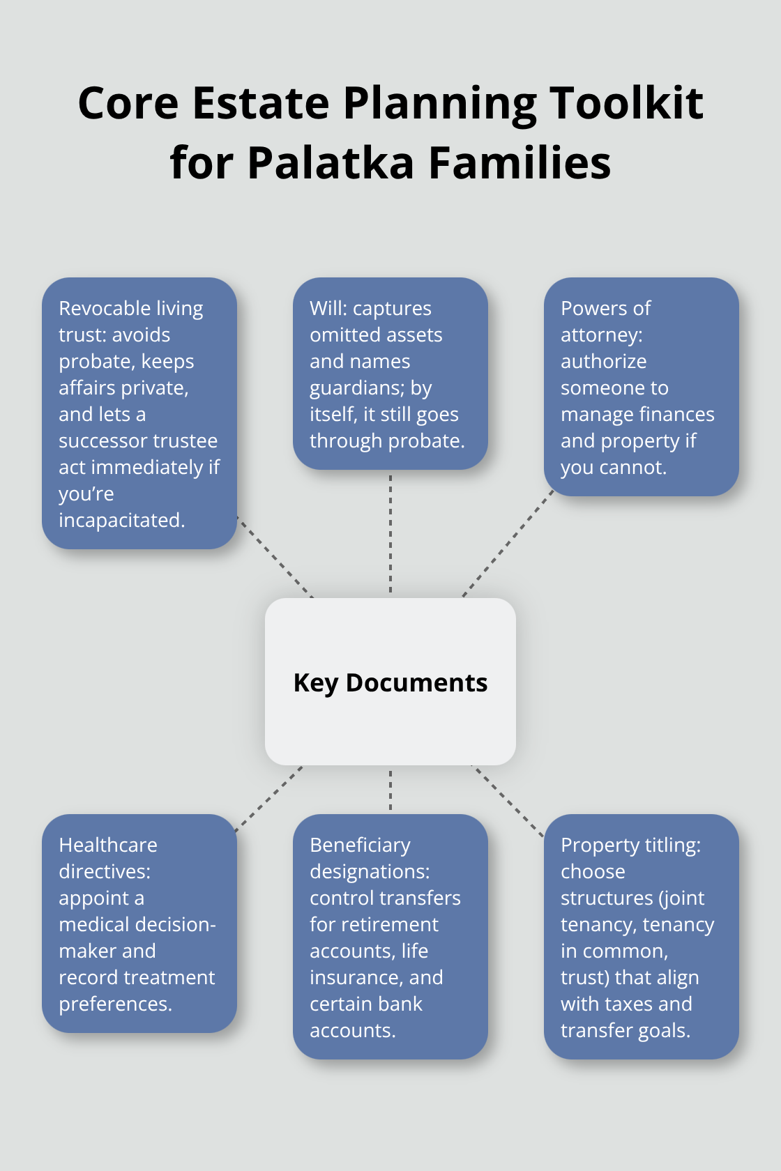 Hub-and-spoke visual of key estate planning documents and how each protects your family.