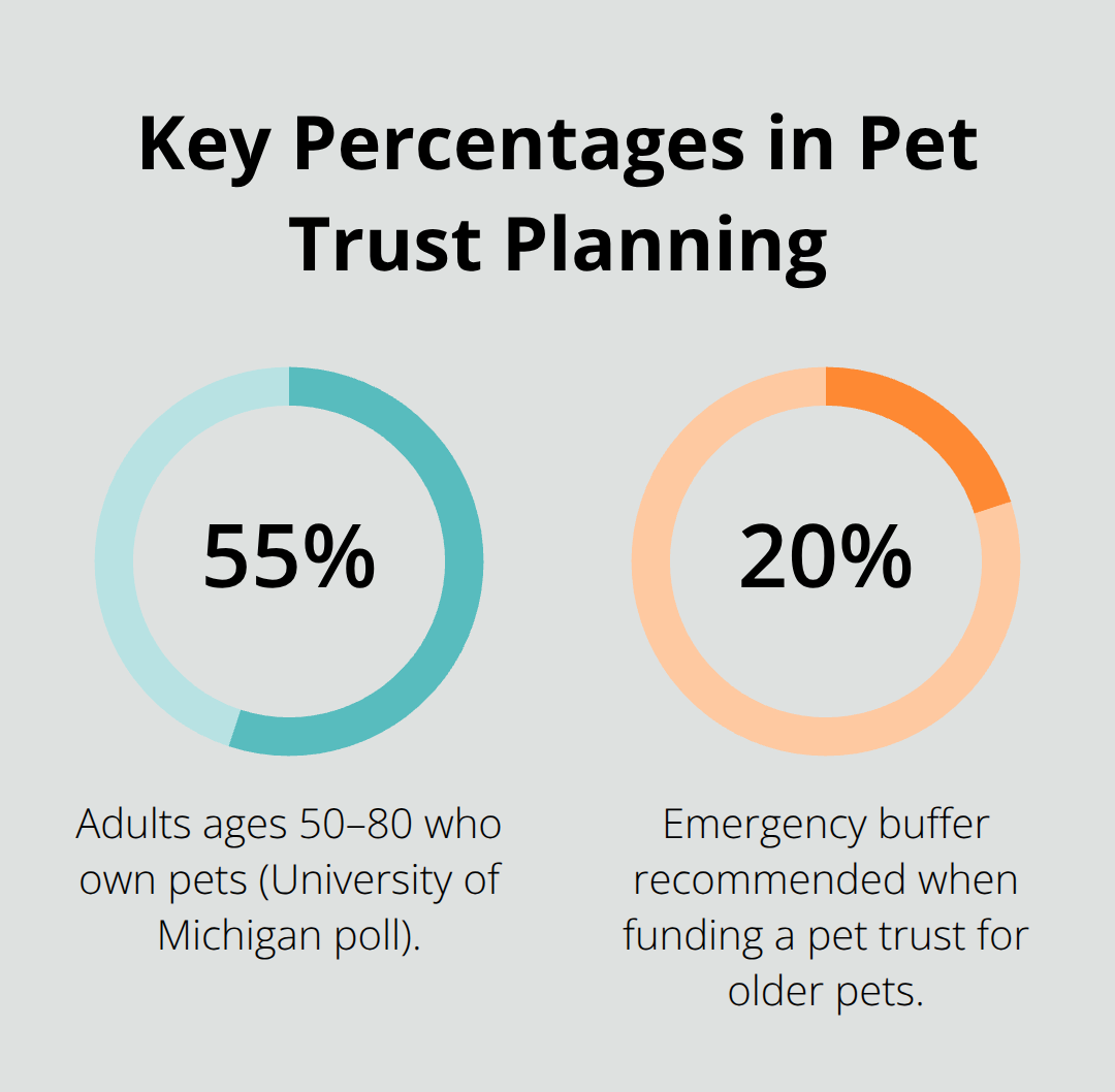 Two key percentages that impact pet trust planning for U.S. pet owners - pet trusts planning