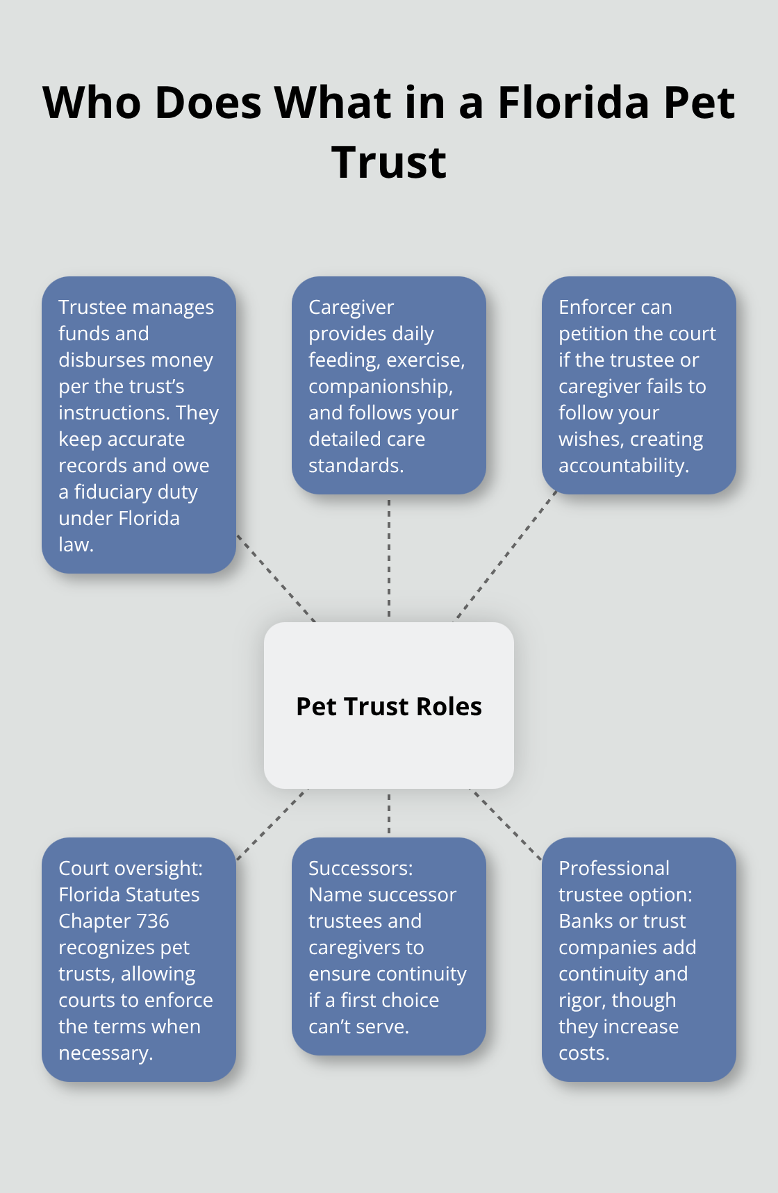 Hub-and-spoke diagram showing key roles and safeguards in a Florida pet trust - pet trusts planning