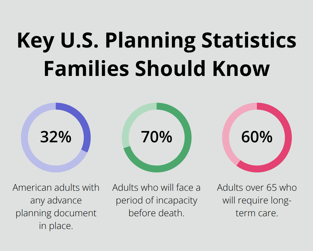 Infographic showing three key U.S. statistics on advance planning, incapacity, and long-term care needs. - POA for families
