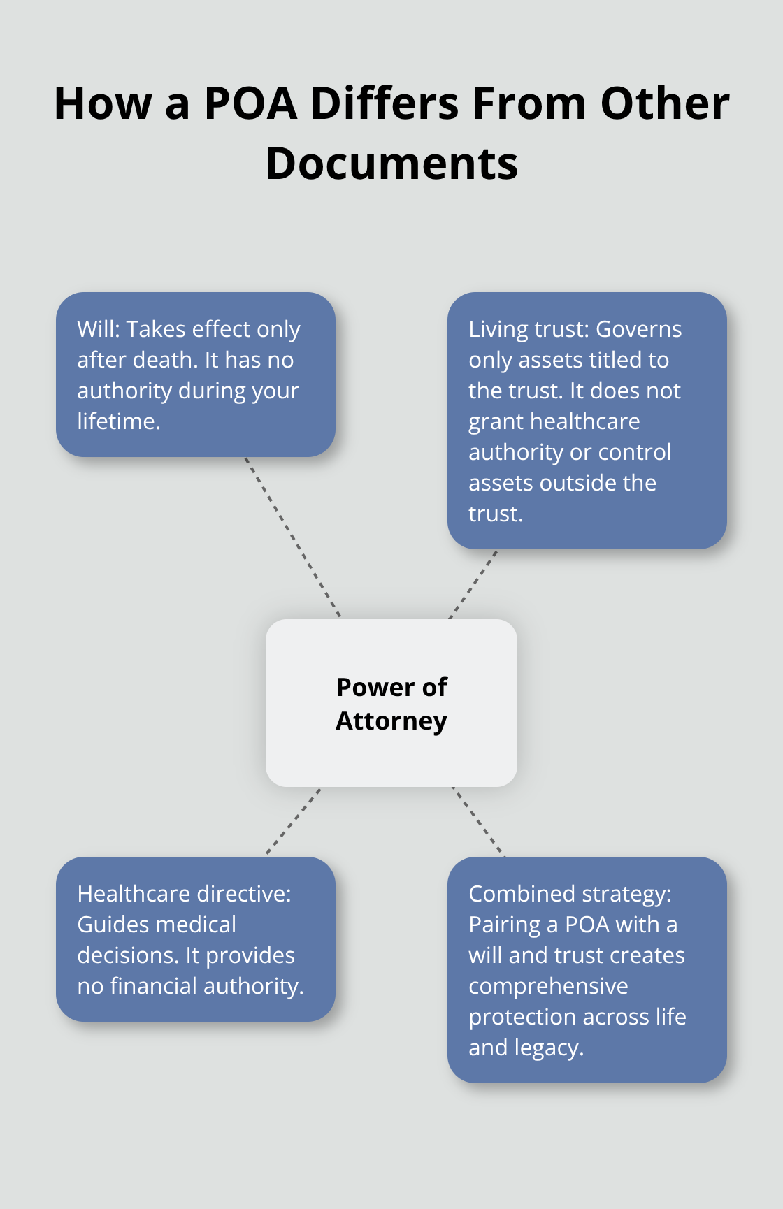 Diagram showing the power of attorney at the center with spokes for will, living trust, healthcare directive, and combined strategy.
