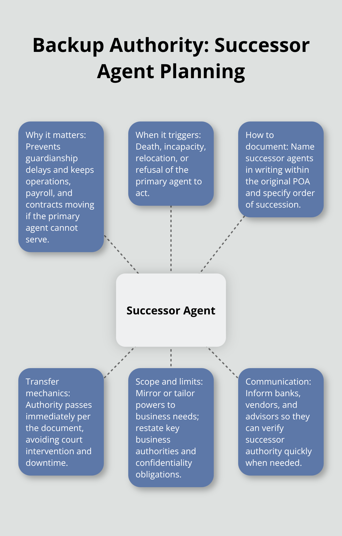 Hub-and-spoke diagram showing key elements of naming a successor agent in a business POA