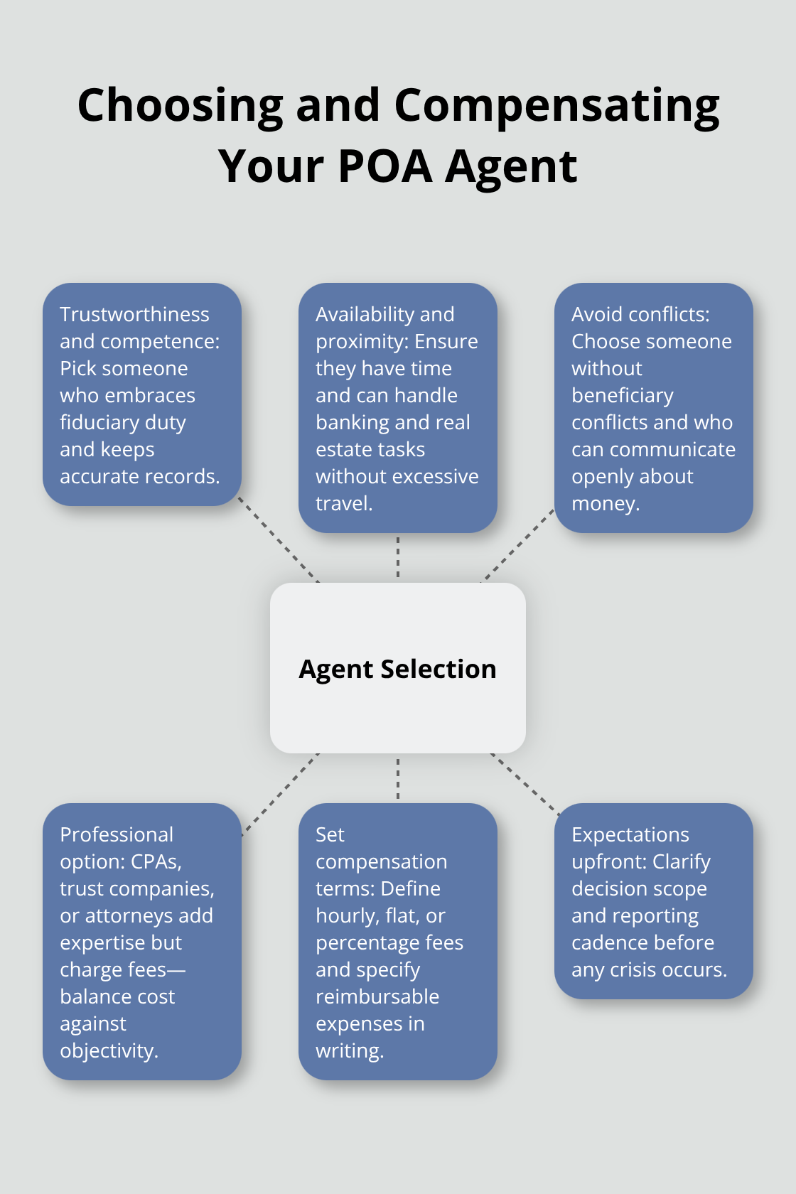 Hub-and-spoke chart showing key factors for selecting and paying a power of attorney agent - POA planning considerations