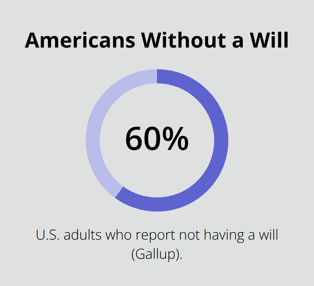 Percentage of U.S. adults without a will - Ponte Vedra will planning