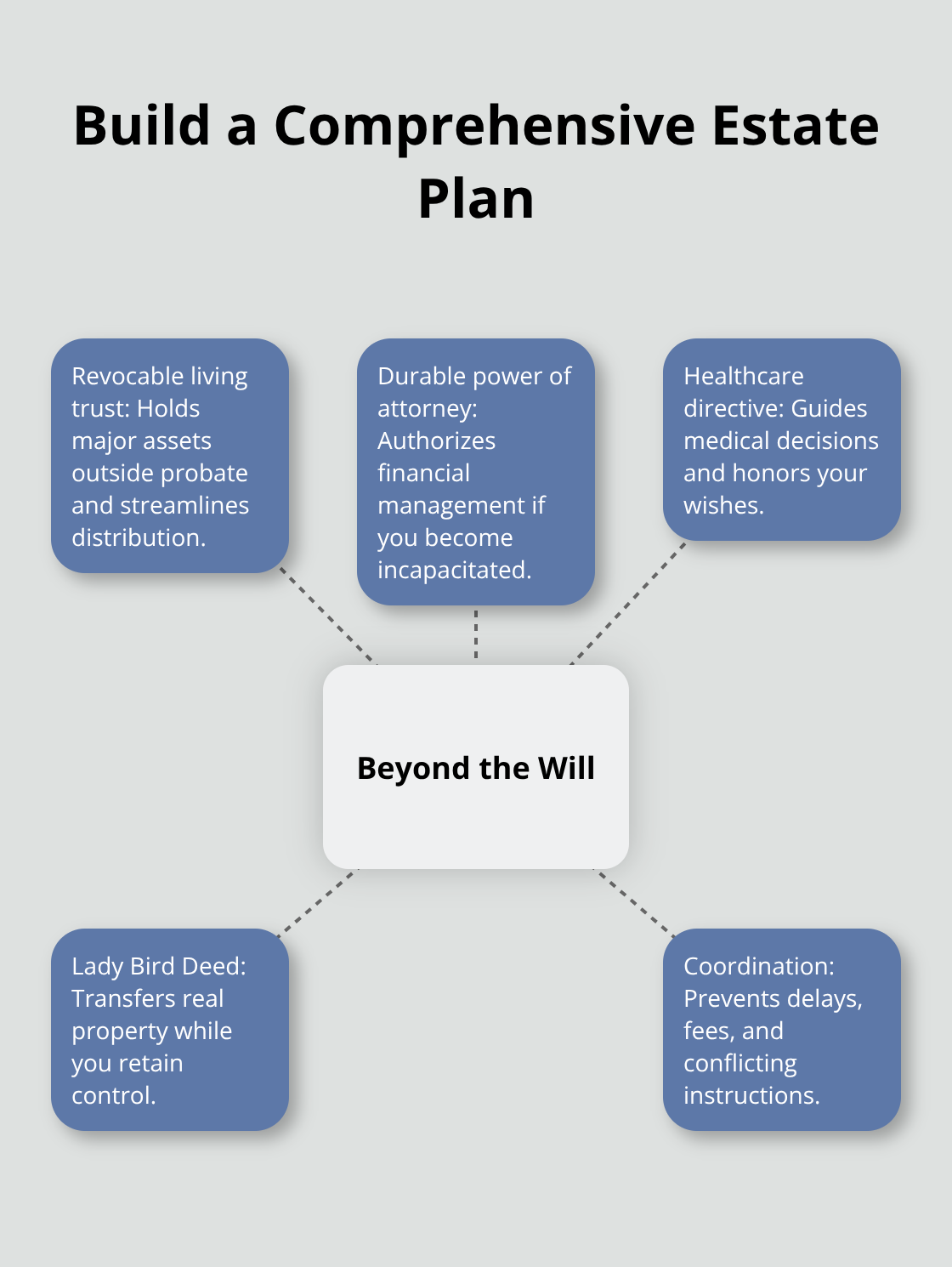 Hub-and-spoke showing tools that complement a will - Ponte Vedra will planning