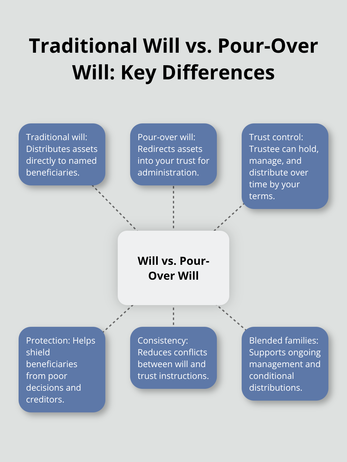 Comparison of a traditional will and a pour-over will in Florida estate planning