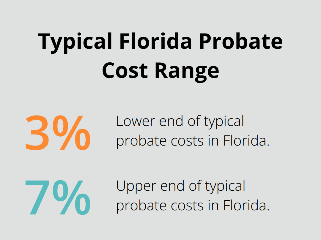 Chart showing typical Florida probate costs as a percentage of estate value - Pour-over wills Florida