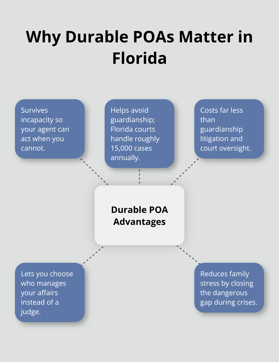 Key advantages of durable powers of attorney for Florida residents