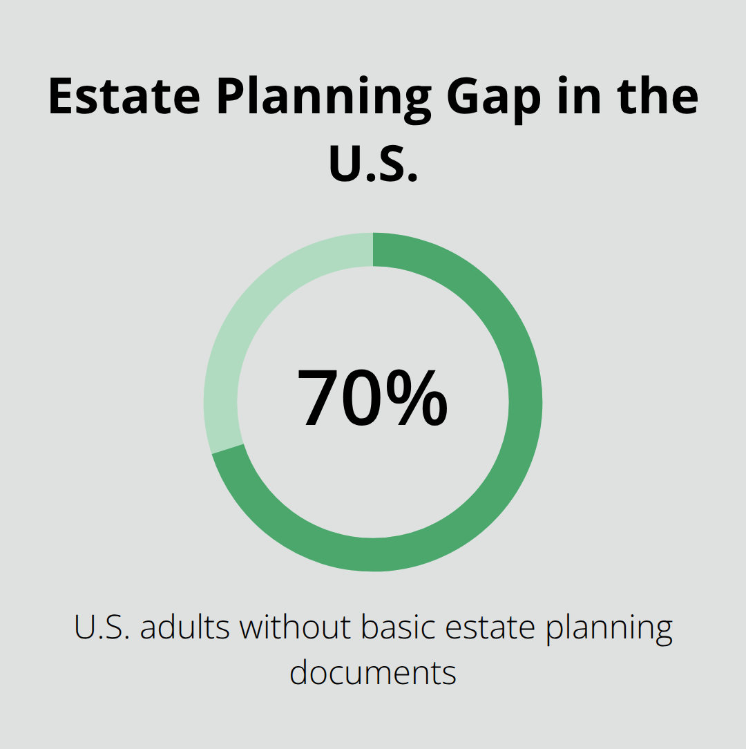 Visualization showing that nearly 70% of American adults lack basic estate planning documents. - Power of attorney Florida