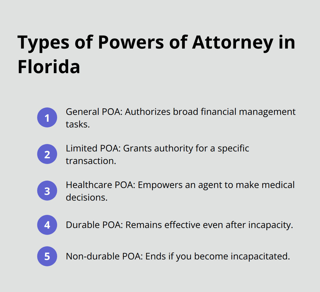 Compact list summarizing general, limited, healthcare, durable, and non-durable powers of attorney in Florida.