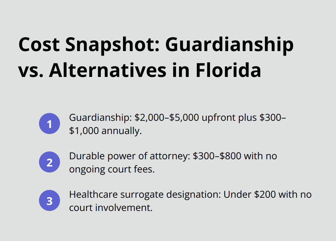 Comparison of typical costs for guardianship and common alternatives in Florida - pre guardianship planning