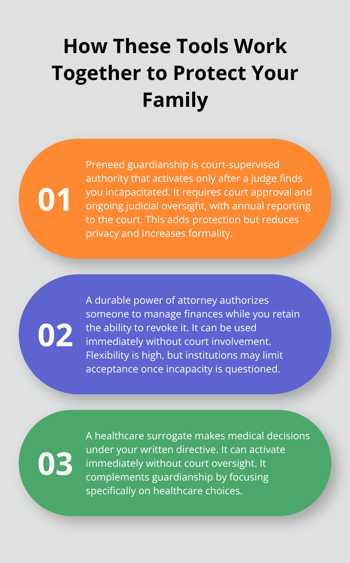 Comparison of preneed guardianship, durable power of attorney, and healthcare surrogate roles - Preneed guardianship basics