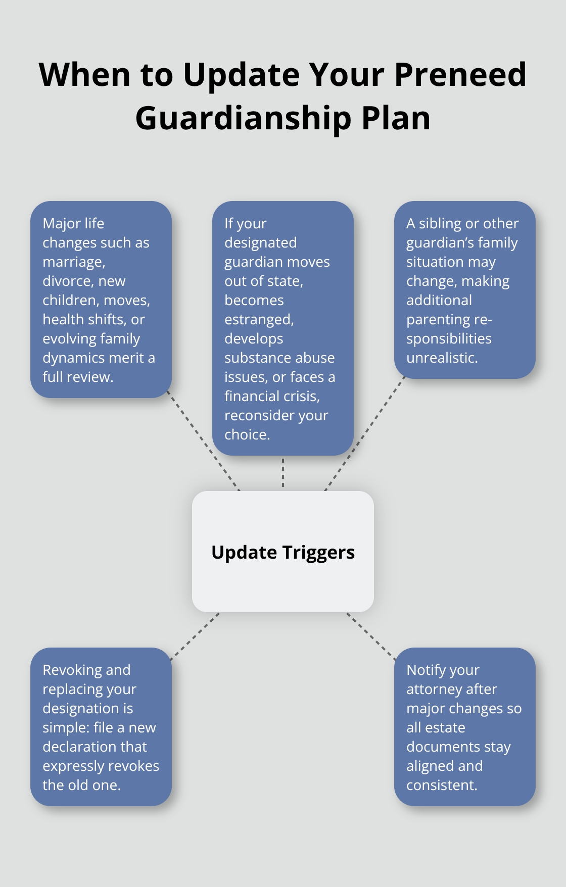 Hub-and-spoke graphic showing common triggers for reviewing and updating a preneed guardianship designation