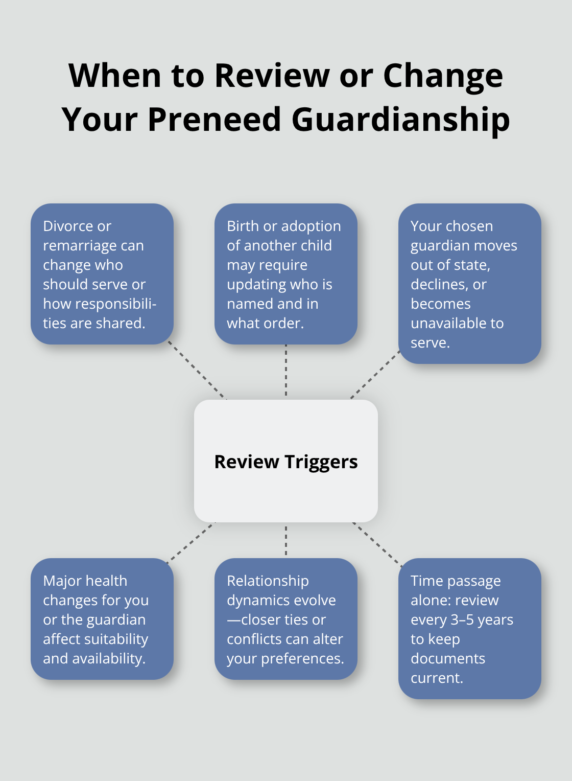 Hub-and-spoke showing common triggers to update a preneed guardianship designation - Preneed guardianship explained