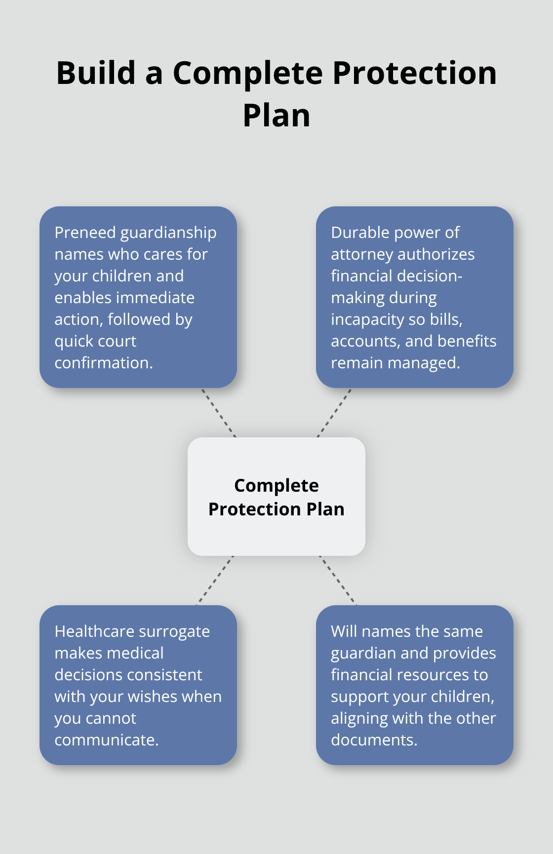 Hub-and-spoke diagram showing preneed guardianship at the center with related estate planning documents that work together.