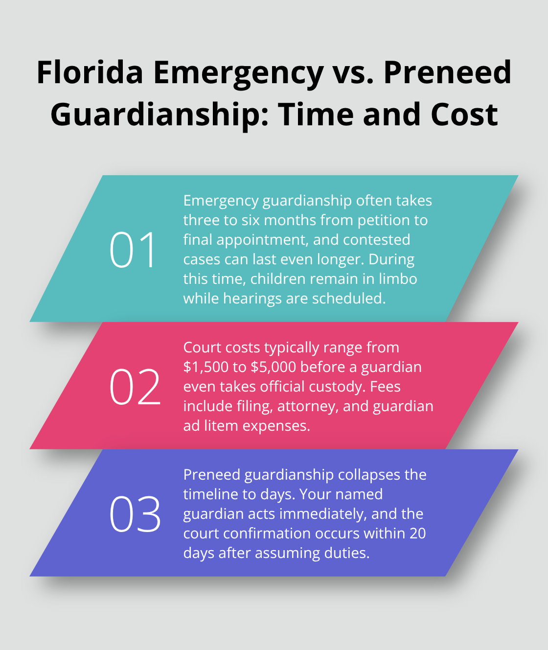 Three-point comparison showing emergency guardianship timelines, court costs, and the 20-day confirmation window for preneed guardianship. - Preneed guardianship Florida
